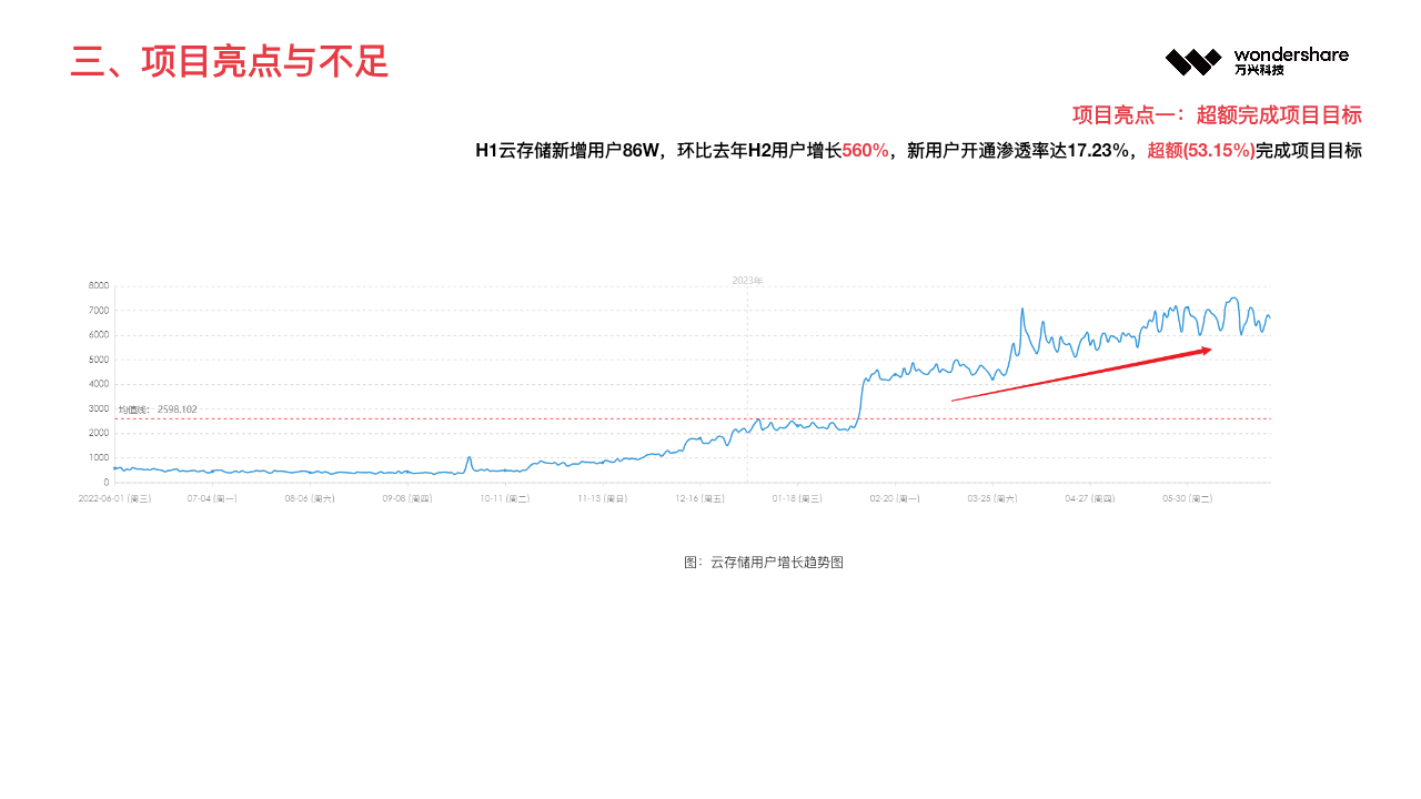2022 至 2023 年云存储用户增长趋势原始数据图